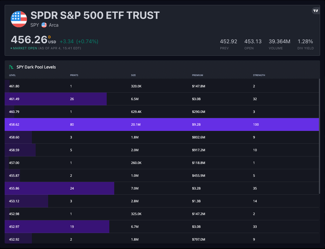 Dark pool levels on the InsiderFinance dashboard helping traders identify support and resistance levels