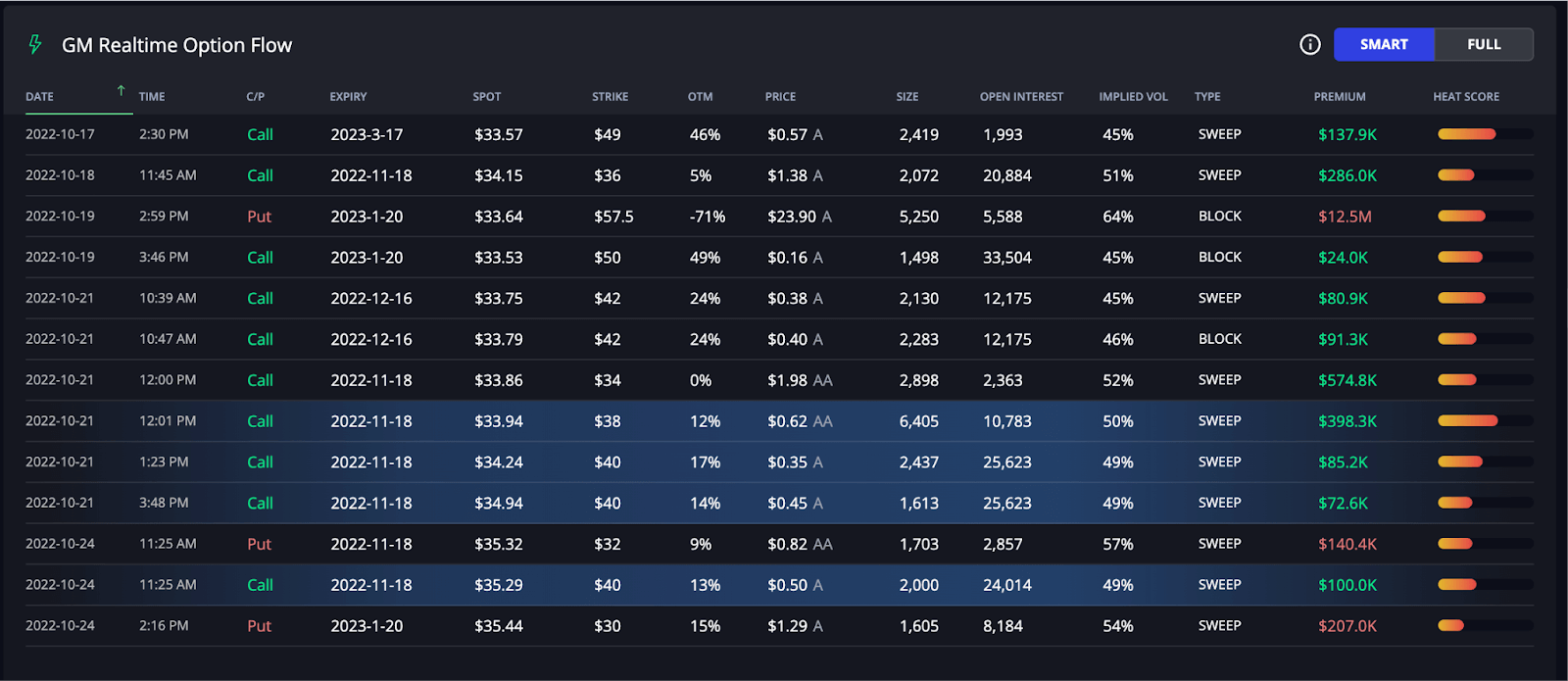 GM real-time options flow on InsiderFinance Dashboard with Unusual Options Activity