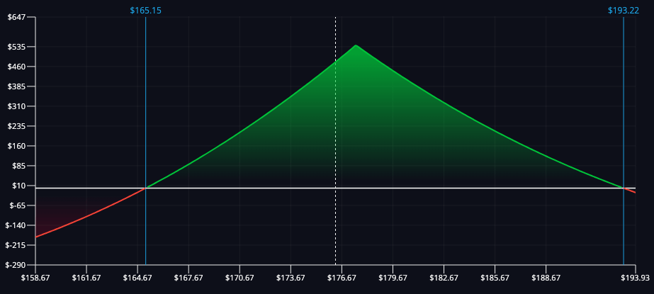 Payoff diagram illustrating calendar spread, profit from time decay and volatility differences.