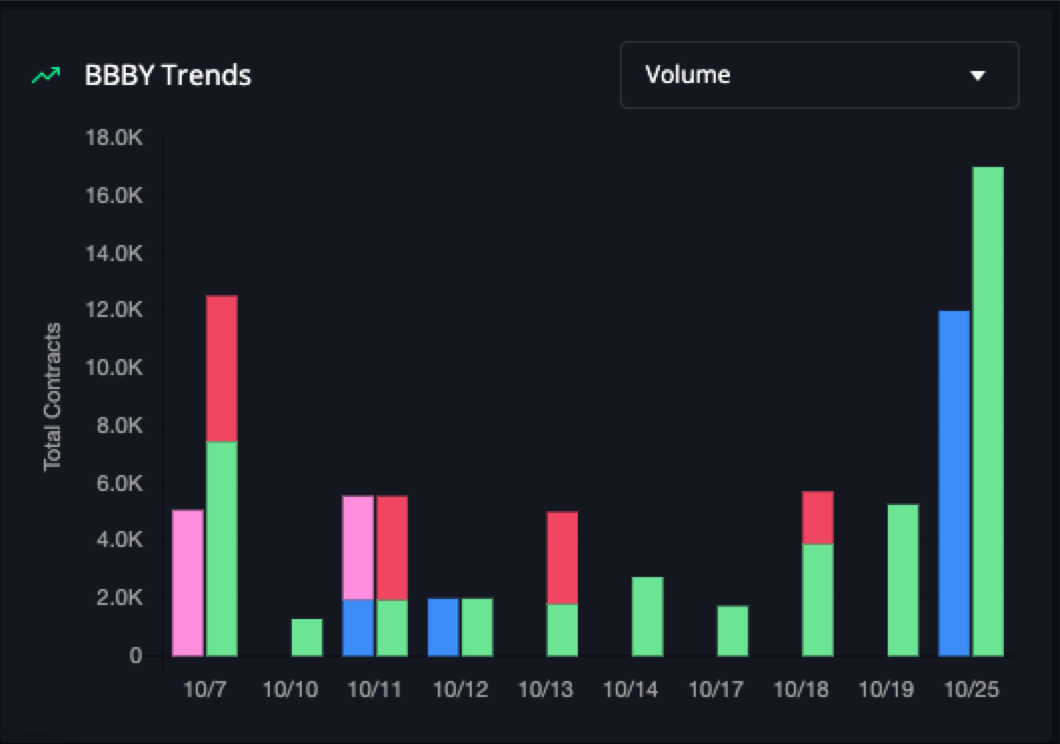 Historical options flow data on InsiderFinance for ticker BBBY showing recent bullish options trading