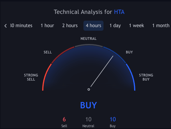 TradingView technical analysis widget for HTA on the 4 hour time frame showing buy signal