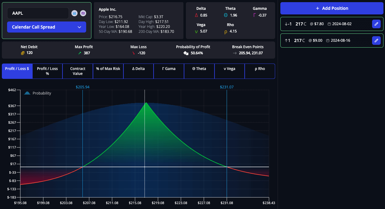 Payoff diagram for a calendar spread strategy, showing limited profit and loss, with max profit near the strike price at expiration.