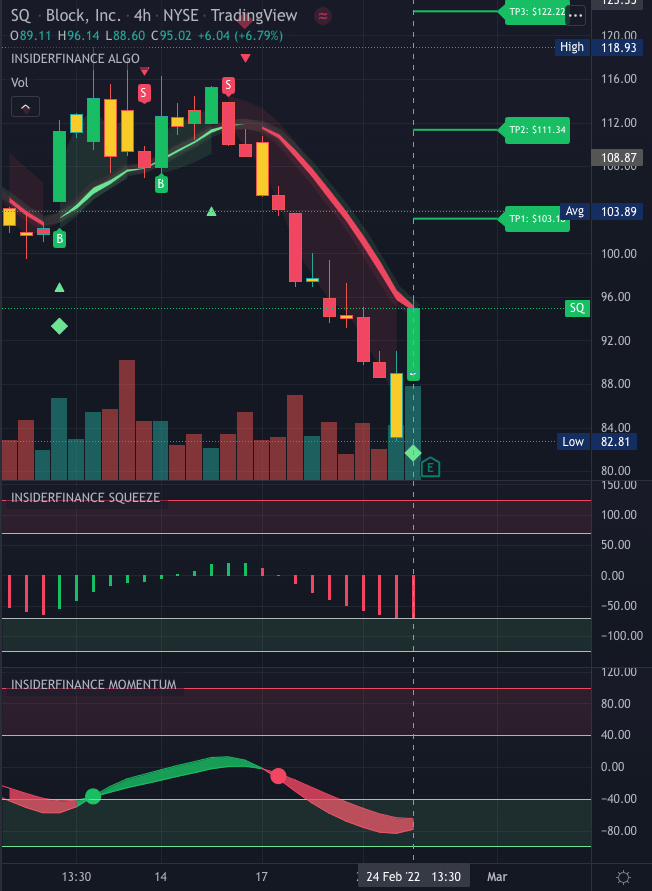 SQ 4-hour chart on InsiderFinance Technical Analysis System showing bull trend with confirmations