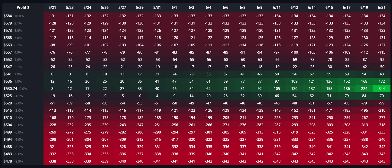 Options Profit Calculator payoff table showing options strategy profit and loss scenarios at expiration