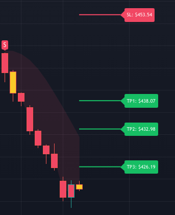 Take-Profit and Stop-Loss Levels on InsiderFinance Algo, part of the InsiderFinance Technical Analysis System