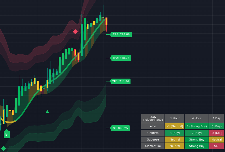 InsiderFinance Algo showing bull trend  with automated analysis of current and higher time frames
