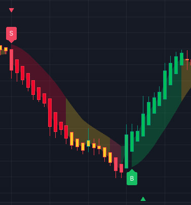 Bull Trend Triangle showing on InsiderFinance Algo, part of the InsiderFinance Technical Analysis System