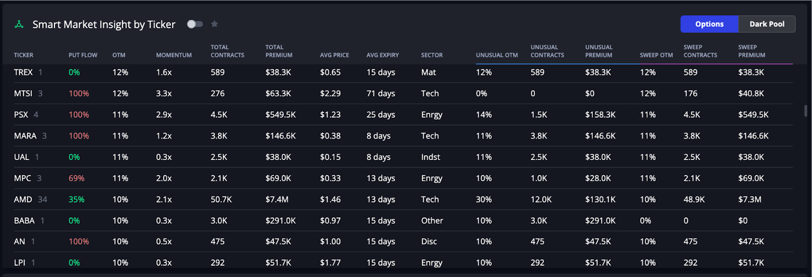 InsiderFinance options flow aggregated by ticker in sortable table for market analysis