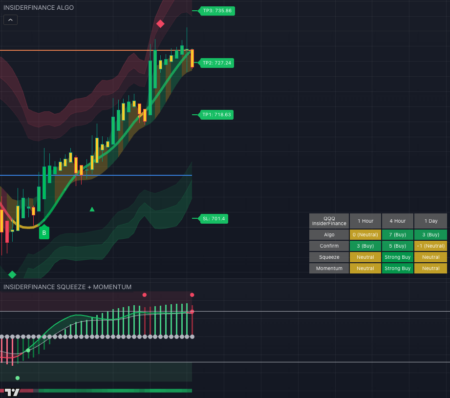 4-Point Confirmation system shown using the InsiderFinance Technical Analysis System