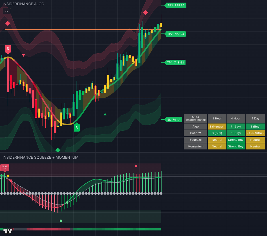 Screenshot displaying features of the InsiderFinance automated technical analysis system built on TradingView