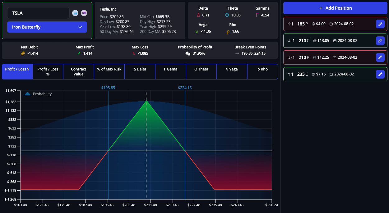 Payoff diagram for an iron butterfly strategy, showing limited profit and loss, max profit at strike price, and max loss at outer strikes.