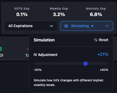 IV Simulation Adjustment +21%, the -50% to +50% slider, and summary cards showing 0DTE Exp 0.1%, Weekly Exp 3.2%, and Monthly Exp 6.8%.