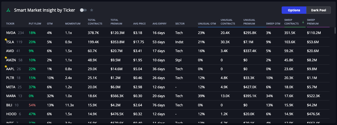 InsiderFinance options flow aggregated by ticker in sortable table for market analysis