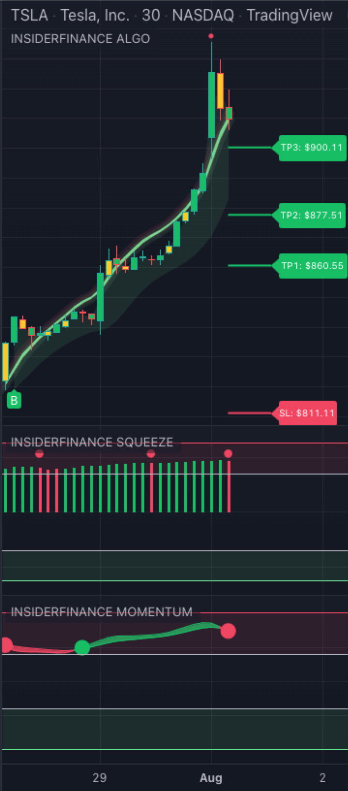 InsiderFinance Algo showing bull trend with automated analysis of current and higher time frames