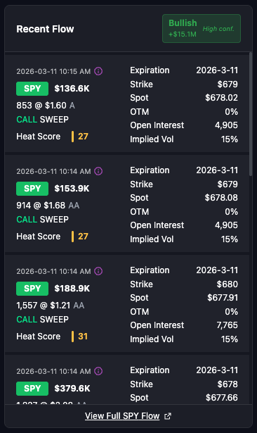 Intraday Options Flow for SPY in InsiderFinance