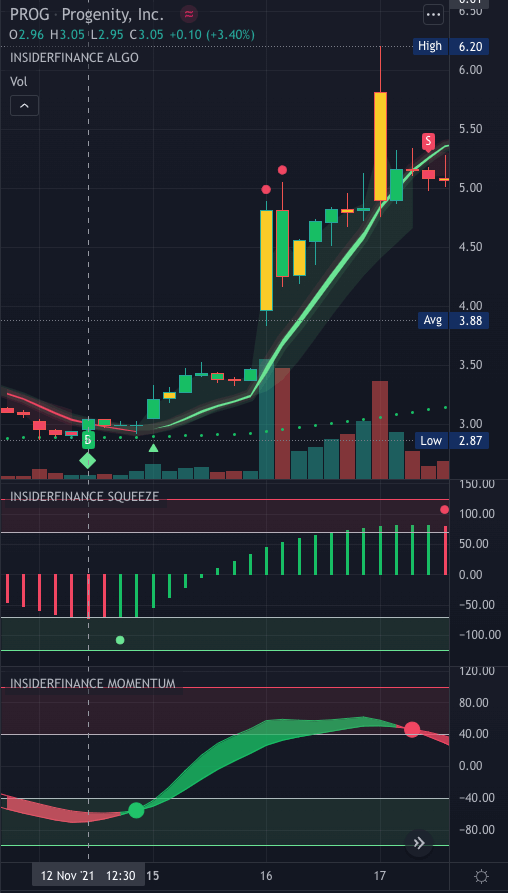 PROG 1-hour chart on InsiderFinance Technical Analysis System showing bull trend with confirmations