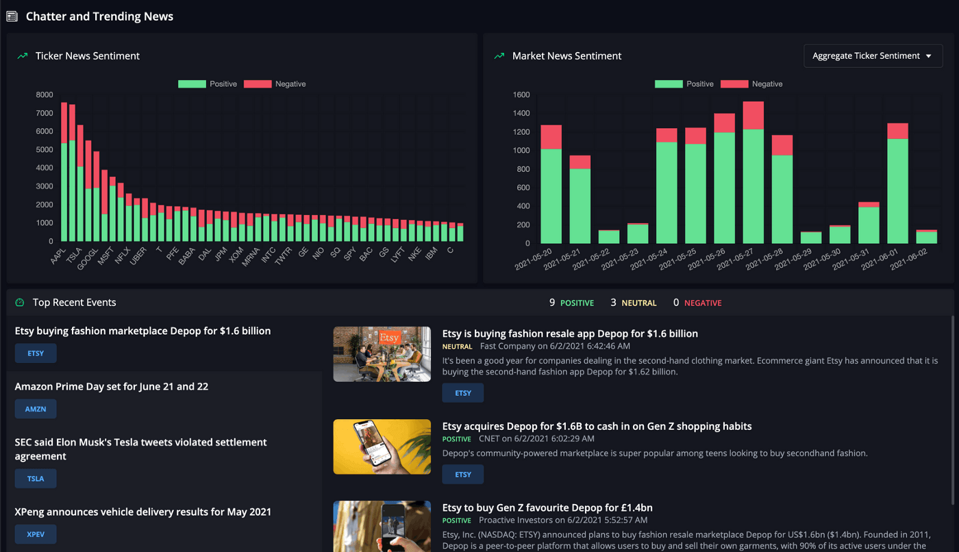 Trending news aggregated by ticker and market with top recent news events and sentiment