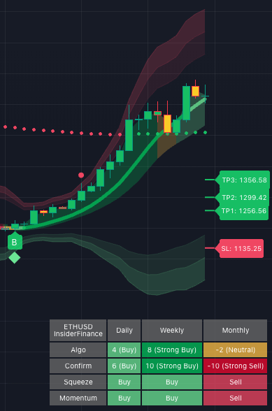 ETH chart showing bull signals from InsiderFinance Algo with confirmations on higher time frames