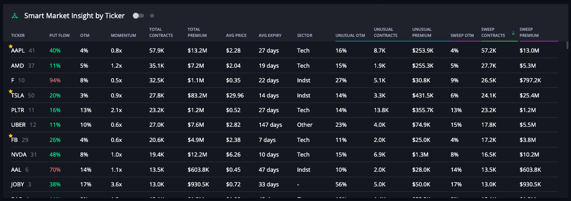 InsiderFinance options flow aggregated by ticker in sortable table for market analysis