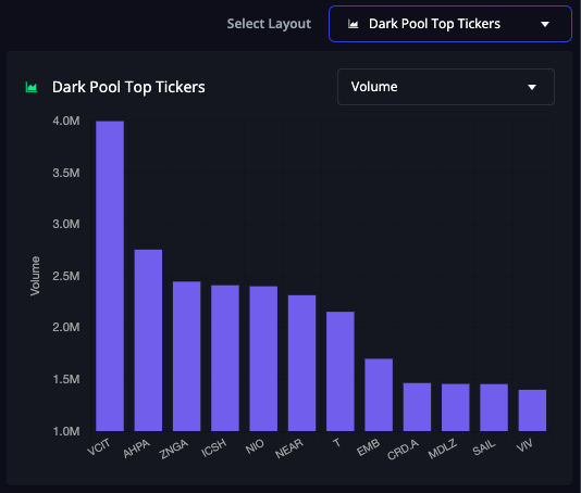InsiderFinance top dark pool ticker graphs with different categories