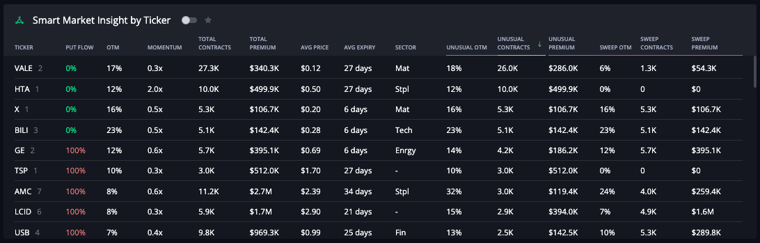 InsiderFinance Smart Market Insights by Ticker sorted for unusual options activity