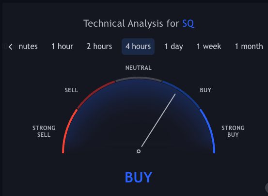 TradingView technical analysis widget for SQ on the 4-hour time frame showing buy signal