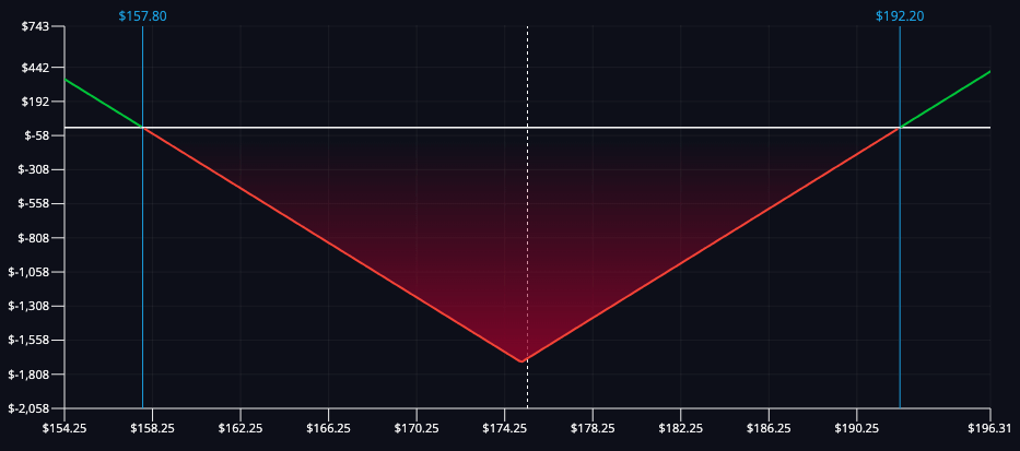 Payoff diagram illustrating straddle strategy, profit from significant price movement in either direction.