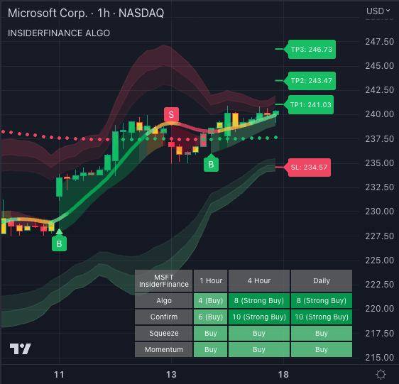 MSFT bull trend and higher time frame analysis on 1-hour chart using InsiderFinance Algo