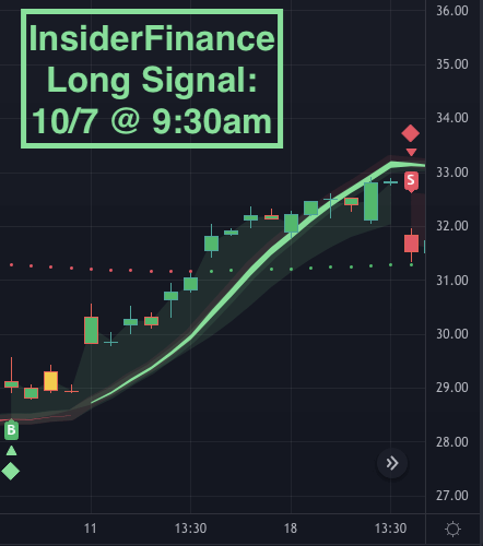 Long signal on the InsiderFinance Algo showing a swing diamond, trend triangle, and buy signal