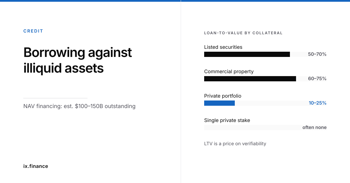 How an illiquid asset becomes collateral for a loan without being sold.