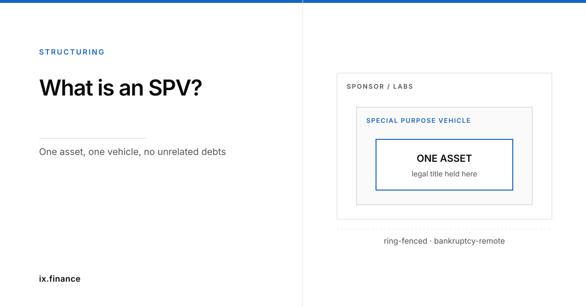 A special purpose vehicle holding a single asset, separated from its sponsor's balance sheet.