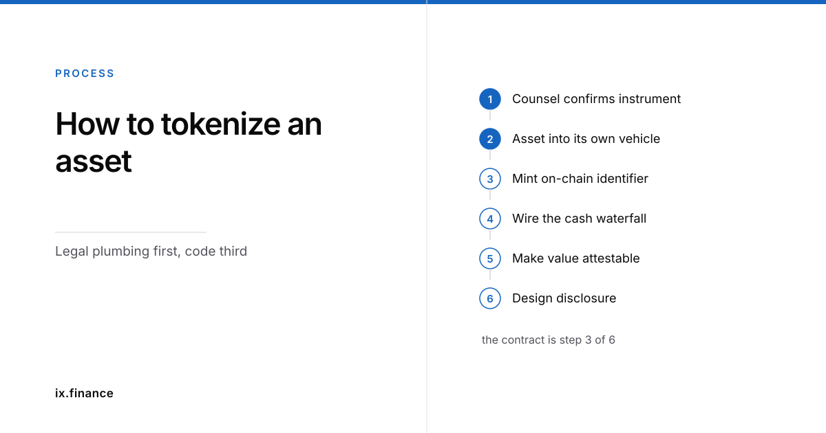 The six sequential steps of tokenizing a real-world asset, from title to verifiable claim.