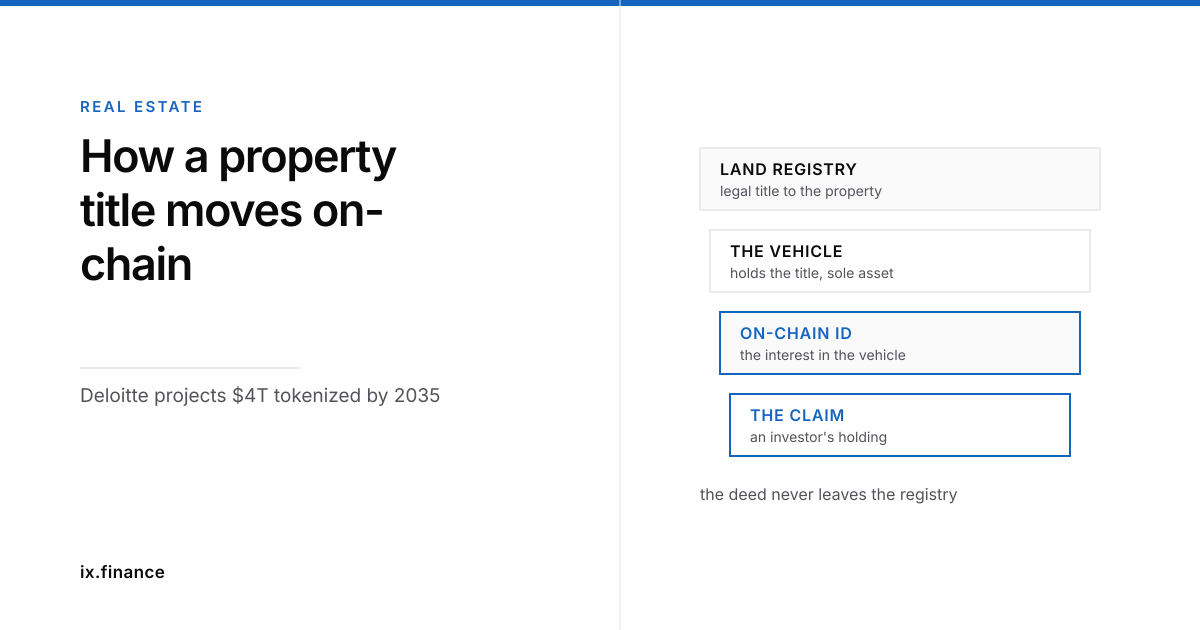The path from a registered property title to a verifiable on-chain claim.