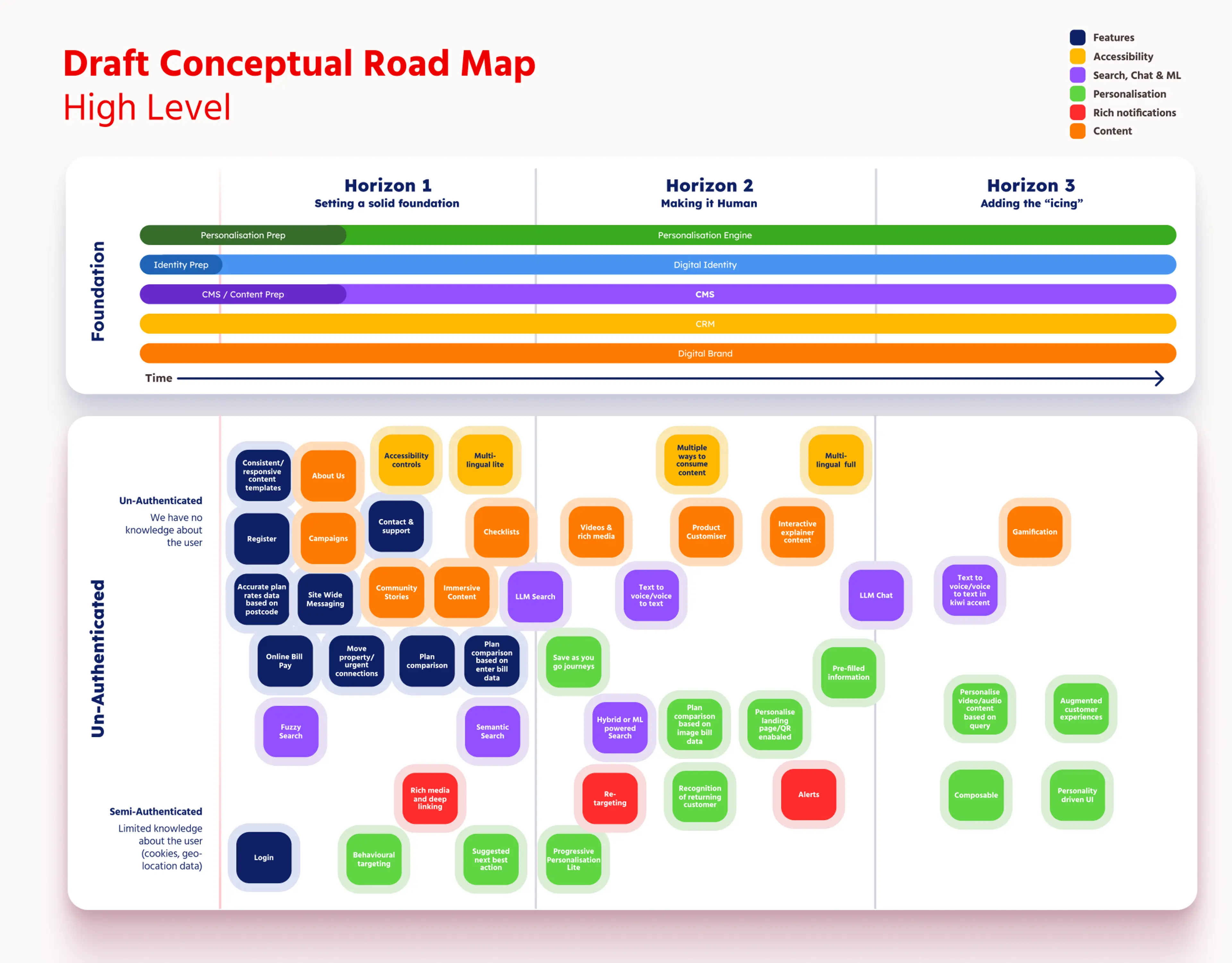 anonymised roadmap
