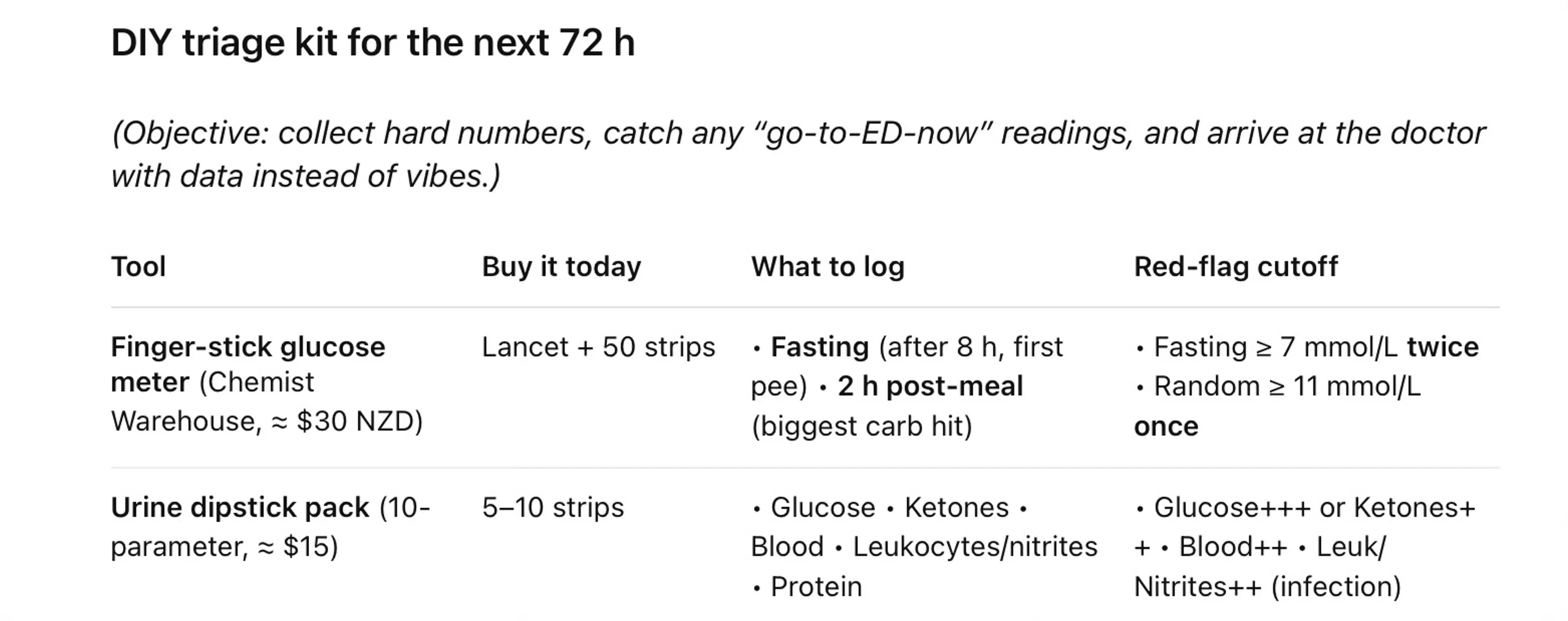 Screenshot of a ChatGPT table titled “DIY triage kit for the next 72 h.” The note beneath reads: “Objective: collect hard numbers, catch any ‘go-to-ED-now’ readings, and arrive at the doctor with data instead of vibes.”