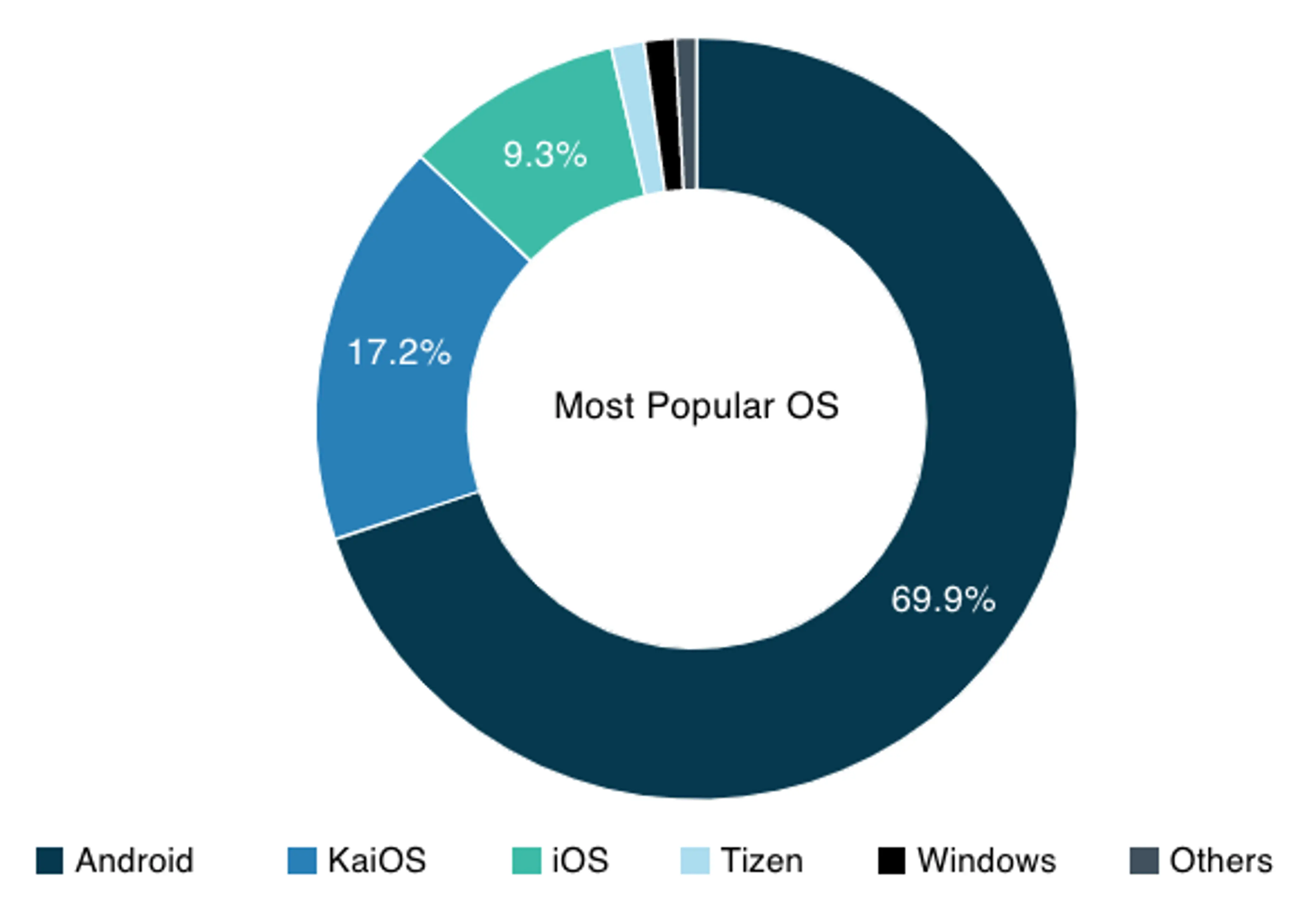 Graphic showing most popular mobile operating systems in 2020