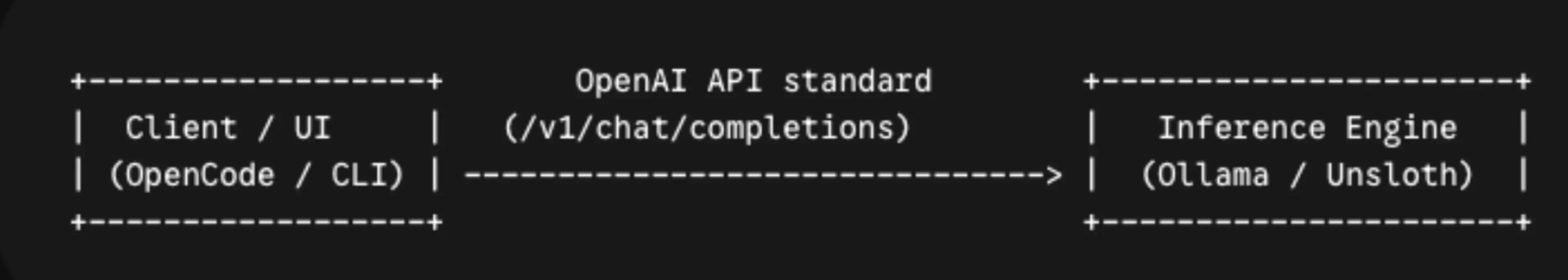 Diagram showing open code calling Ollama API
