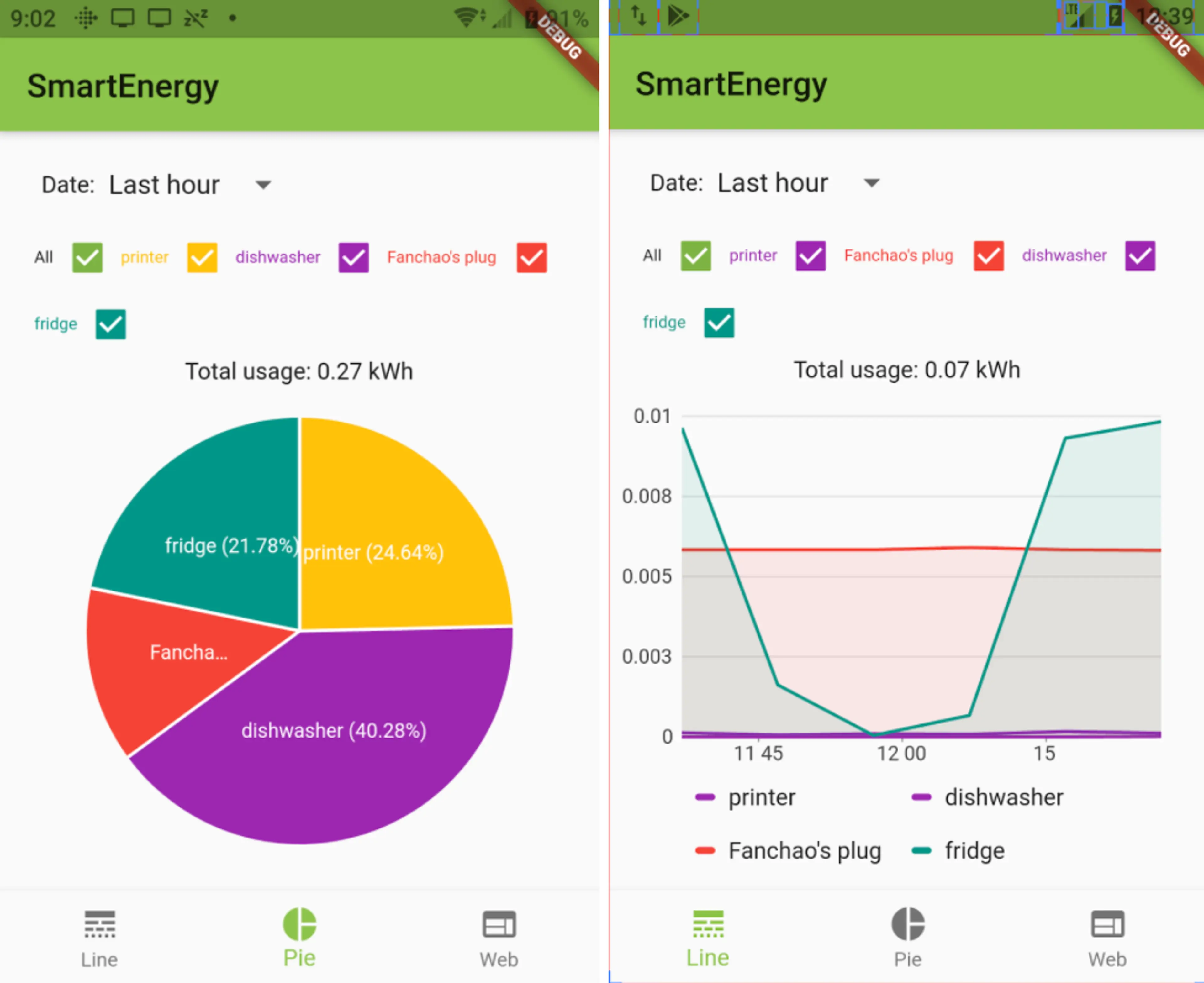 Dashboard showing charts of smart energy