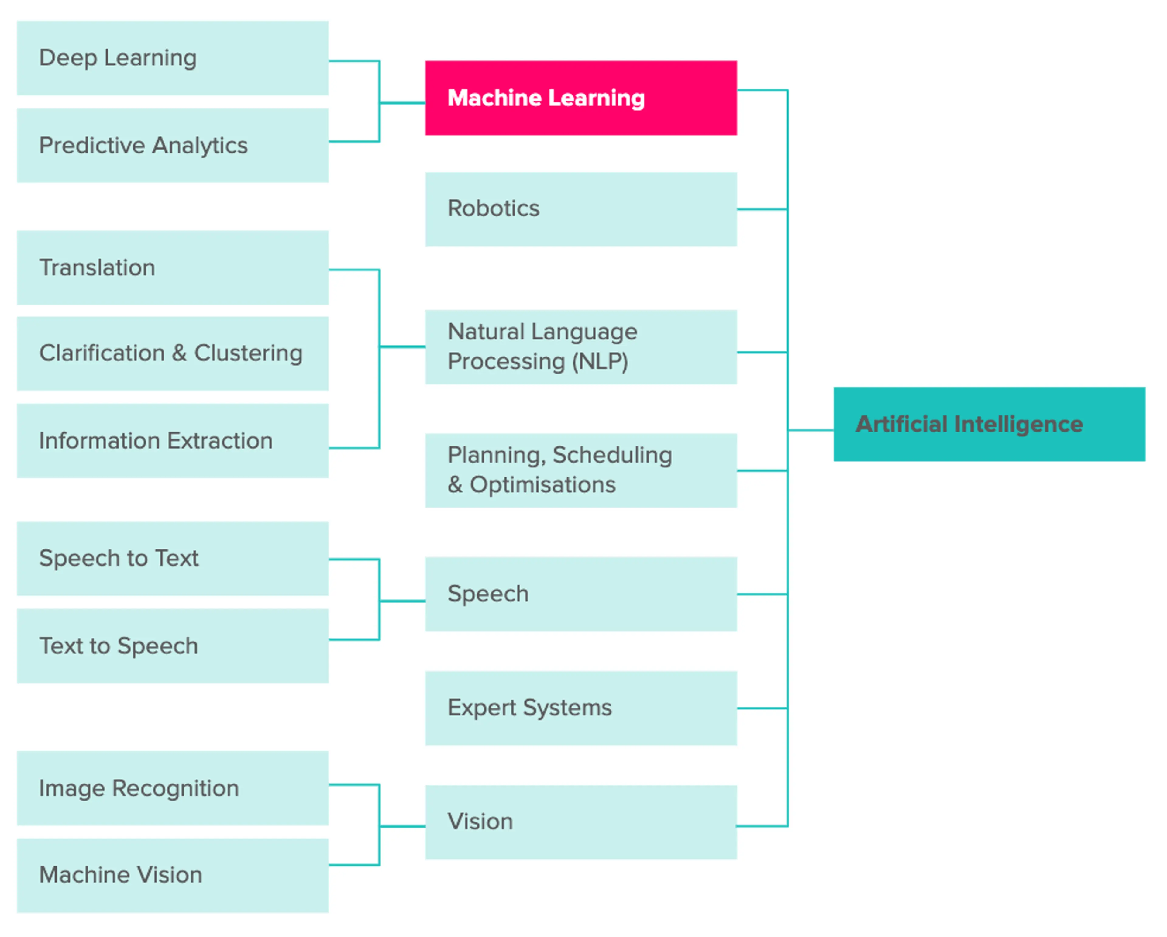 Sitemap tp artificial intelligence