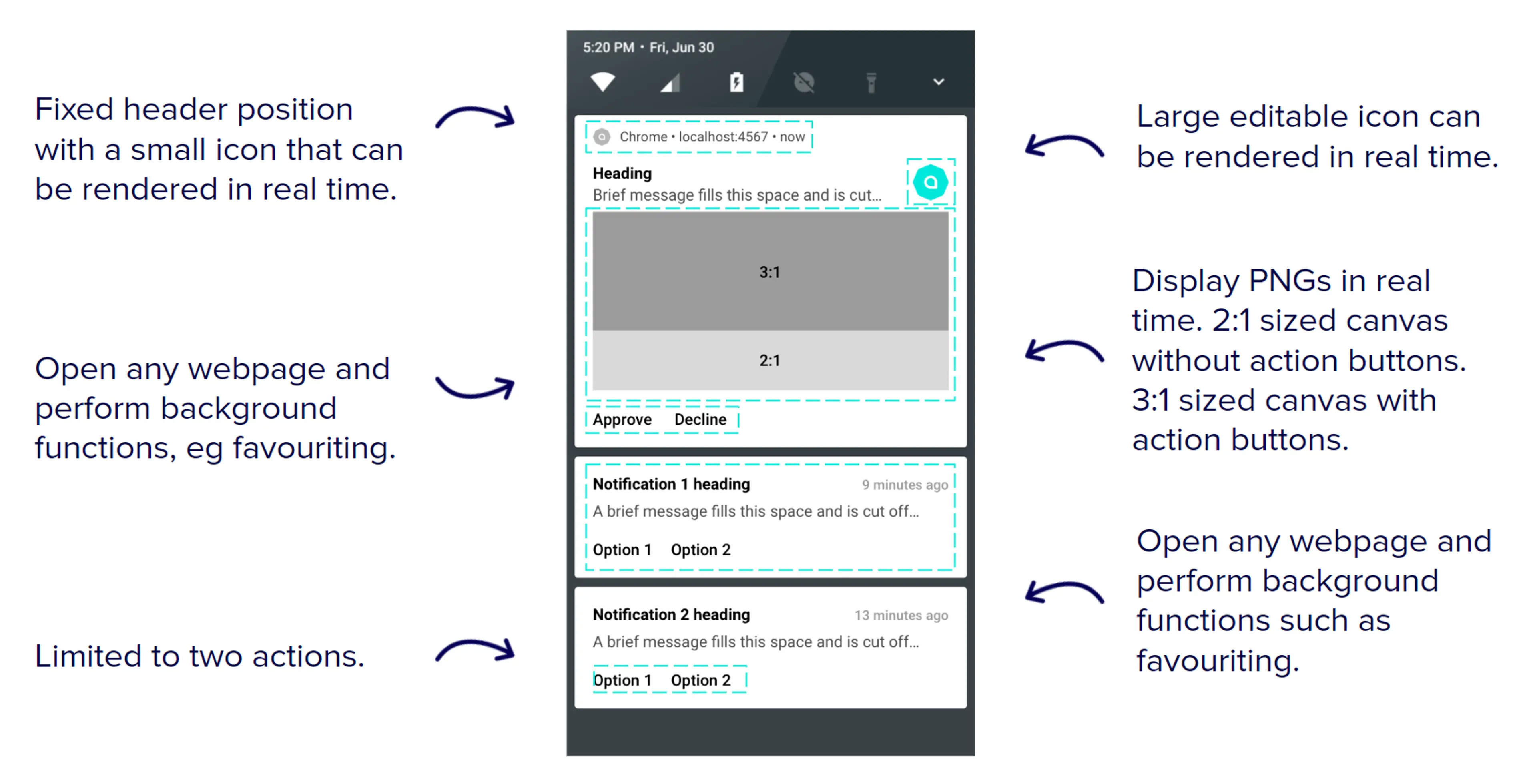 A simple summary of what’s possible using rich notifications