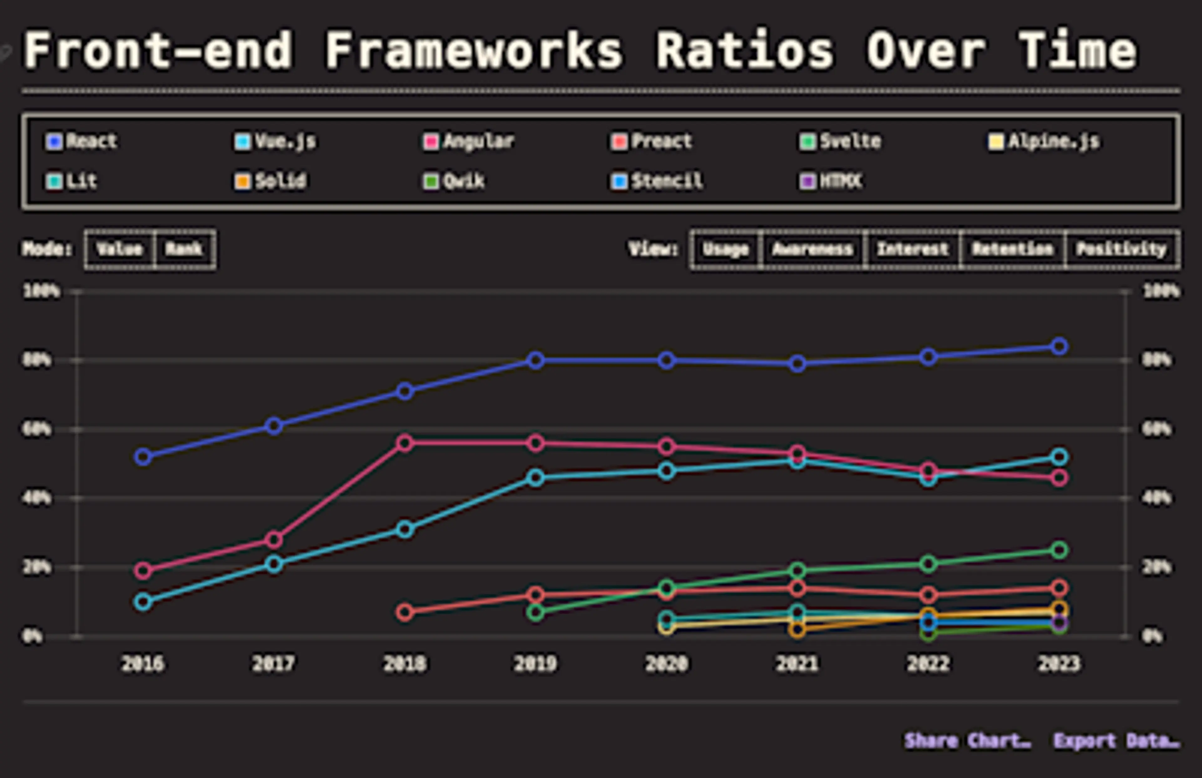 Graph showing frontend frameworks ratios