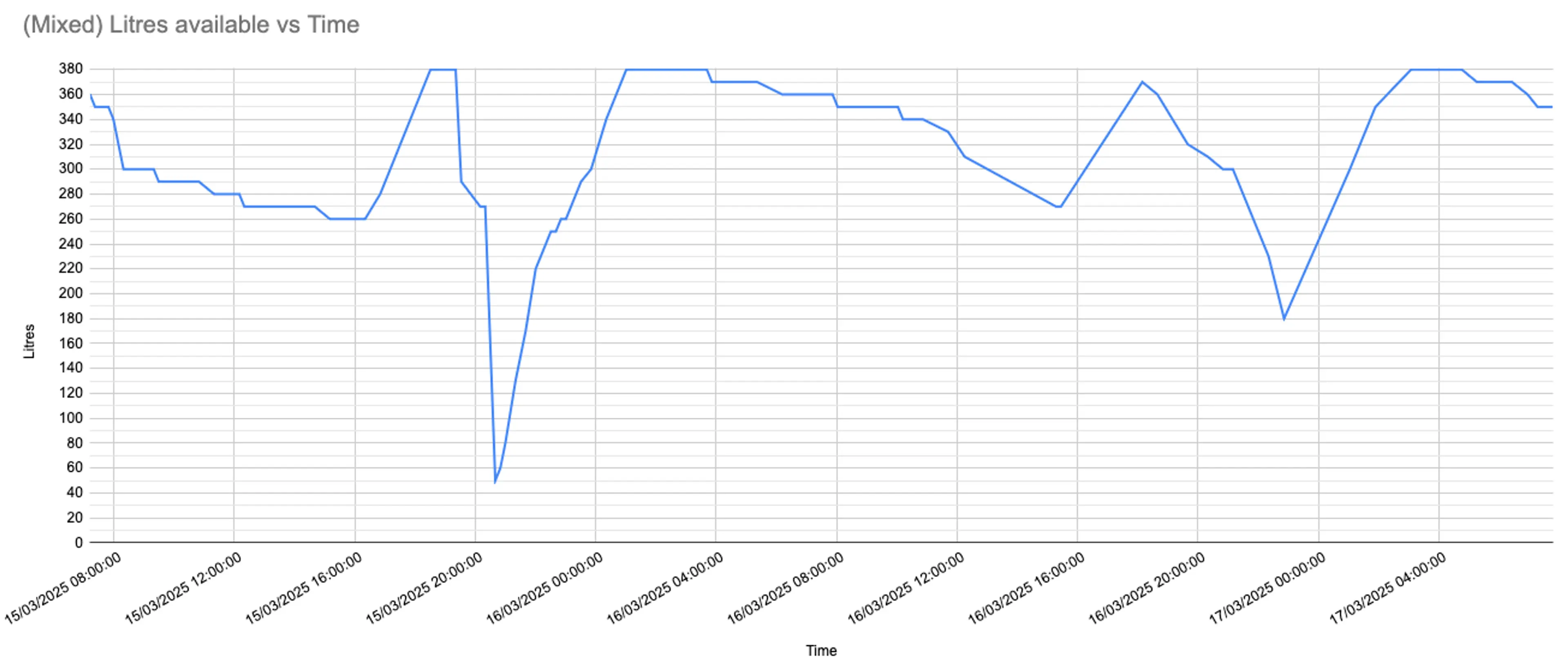 A chart showing outputs from the device J1 built