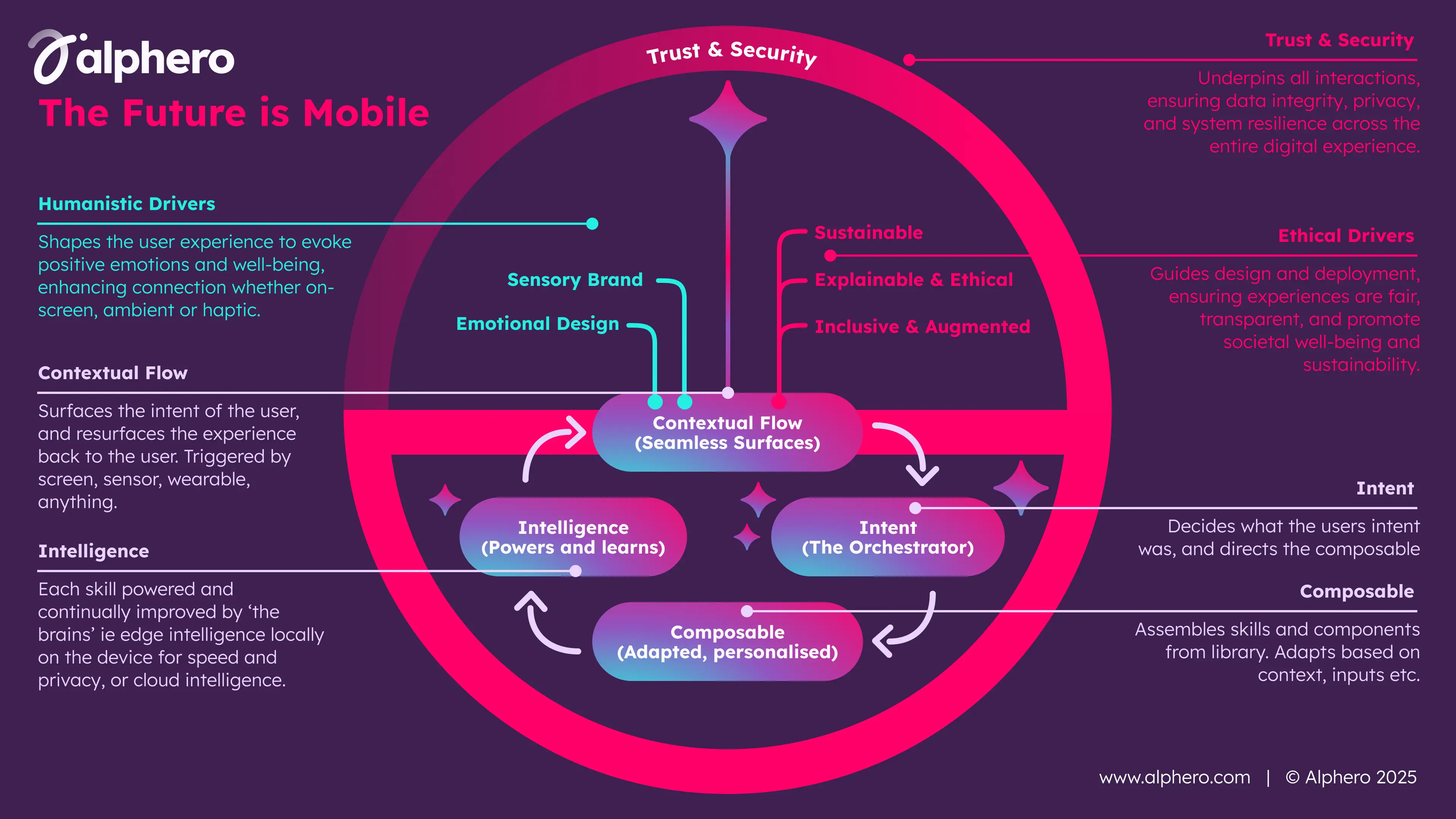 Alphero Intelligence - 10 themes for the future is mobile (AKA the future of digital with AI)
