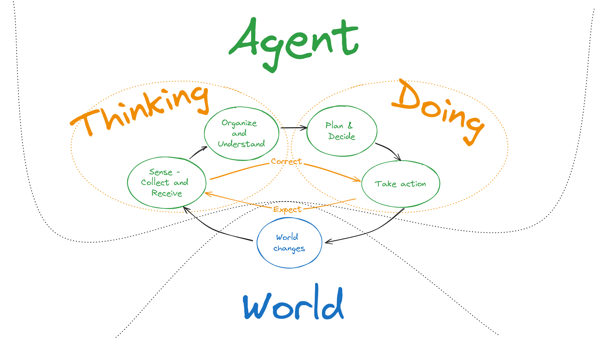 Thinking and doing model