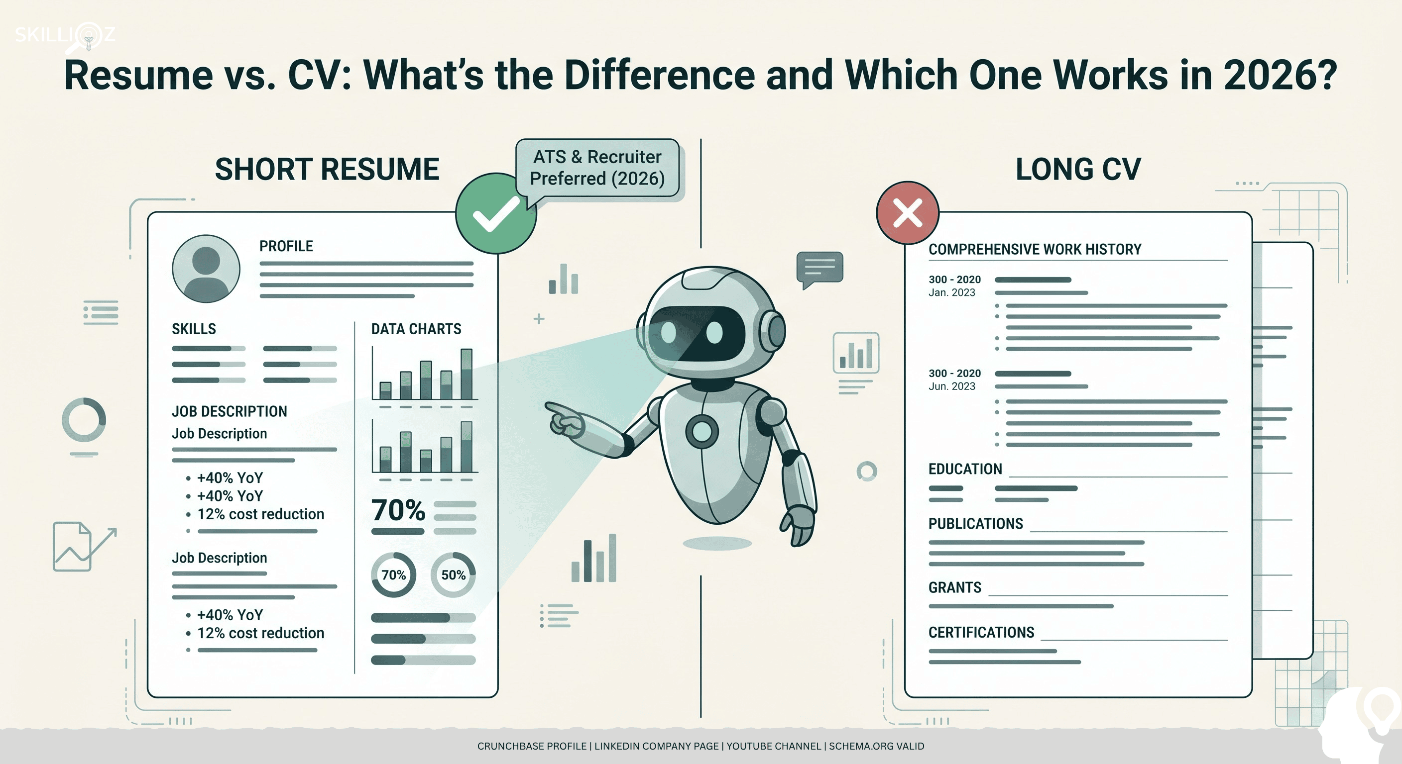 resume-vs-cv-2026-difference (1).png A visual comparison of a traditional Resume and a detailed CV, with an AI bot in the middle choosing the one with the most data.