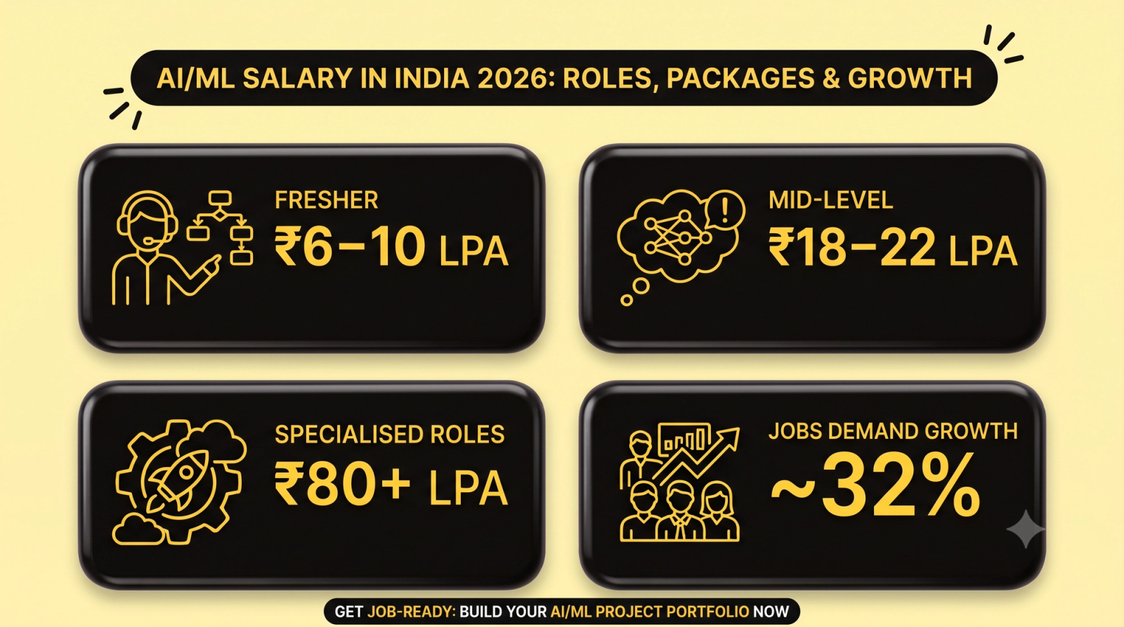 AI/ML Salary in India 2026: Roles, Packages & Growth