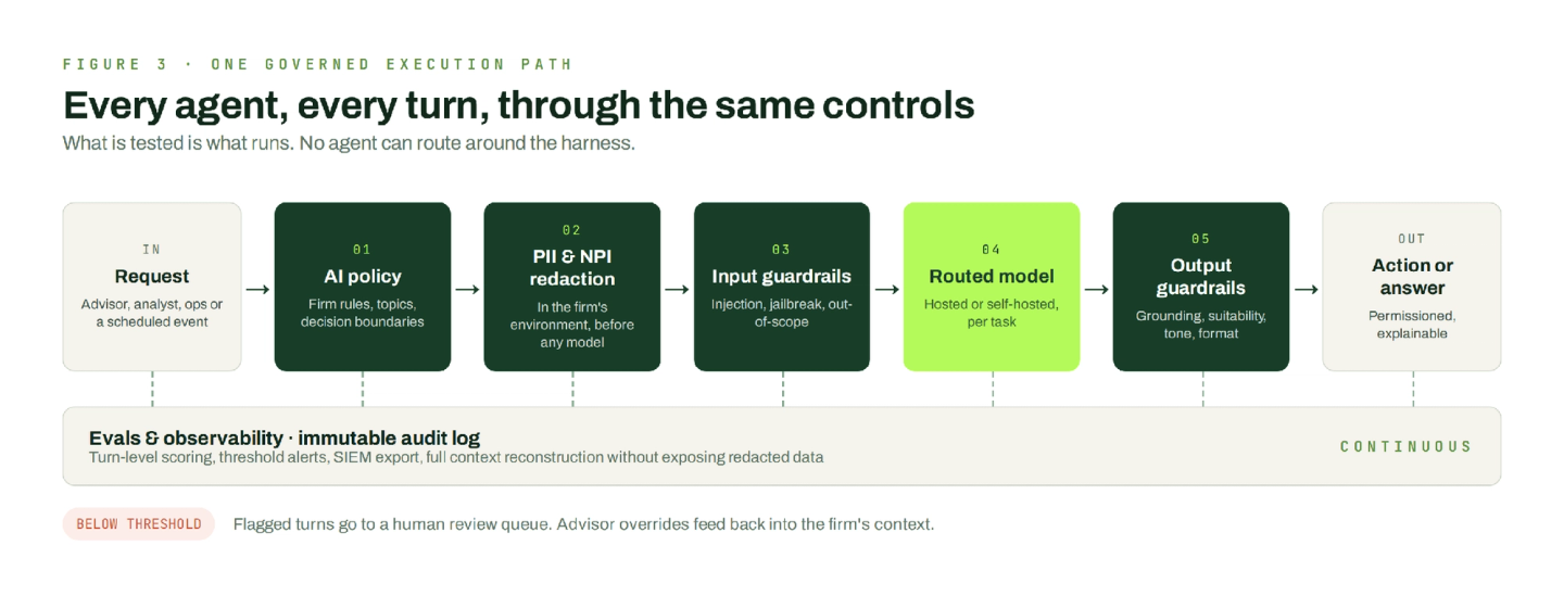 Flow diagram. A request passes through AI policy, redaction of personal data, input guardrails, a routed model and output guardrails, then becomes an action or answer. A continuous evaluation and audit log runs underneath, and flagged turns go to a human review queue.