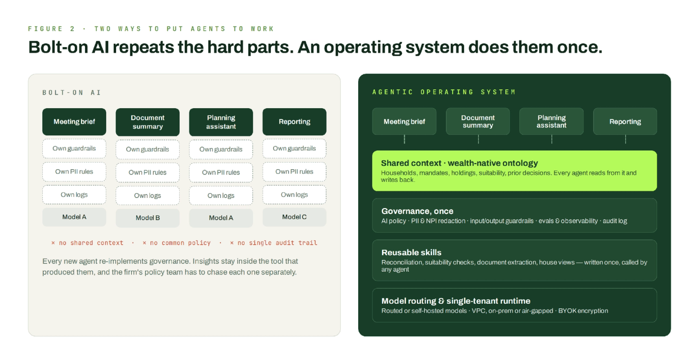 Two diagrams side by side. On the left, four AI tools each carry their own guardrails, client-data rules and logs. On the right, the same four tools sit on one shared layer that provides context, governance, reusable skills and model routing. 