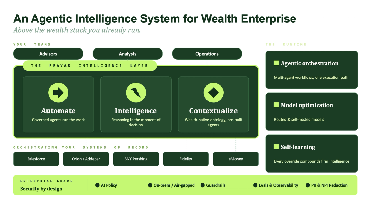 Diagram of the Pravar layer. Advisors, analysts and operations sit on top. The layer automates work, supports reasoning and adds wealth context. Below it, it connects to a firm's existing systems of record. Security controls run along the bottom.