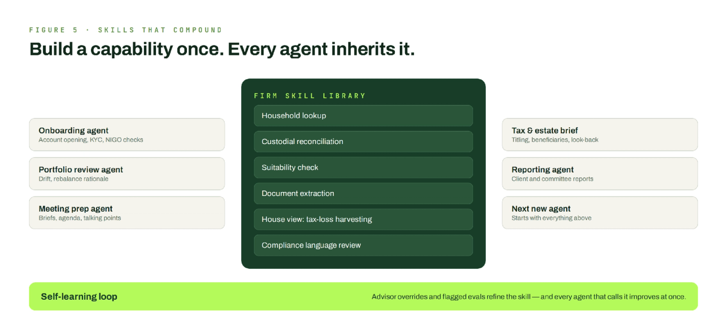 Diagram of a firm skill library in the middle, with skills such as household lookup, custodial reconciliation and suitability check. Agents for onboarding, portfolio review, meeting prep, tax and estate, and reporting all draw on it, and advisor overrides refine each skill